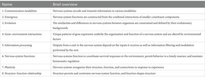 Incorporating core concepts into an undergraduate neuroscience program in a resource-restricted environment